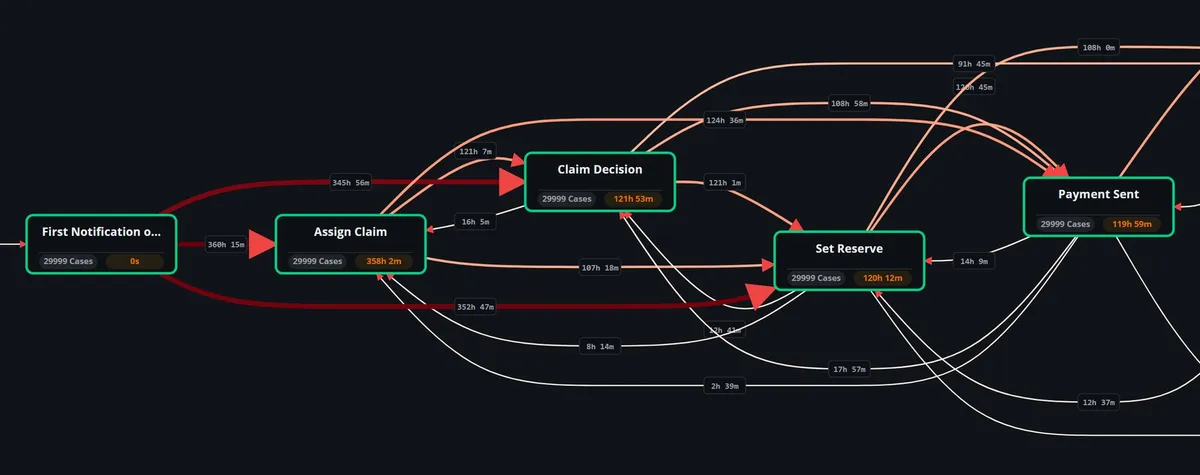 Favus process map in performance view: five activities with case counts and times, a time on every transition and the slowest drawn thick and red