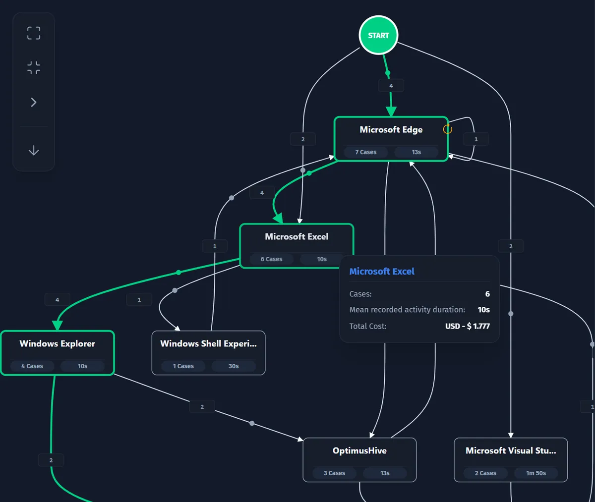 Opus task process map: six application nodes with case counts and durations, the most frequent path in green, and one activity's detail card